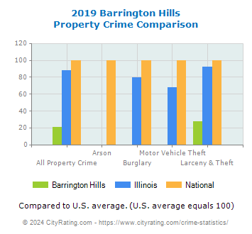 Barrington Hills Property Crime vs. State and National Comparison