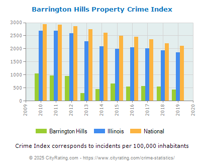 Barrington Hills Property Crime vs. State and National Per Capita