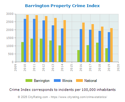 Barrington Property Crime vs. State and National Per Capita