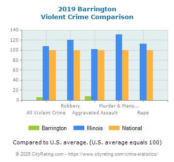 Barrington Violent Crime vs. State and National Comparison