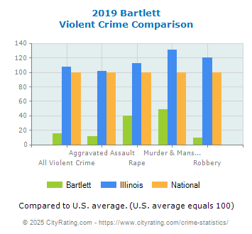 Bartlett Violent Crime vs. State and National Comparison