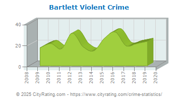 Bartlett Violent Crime