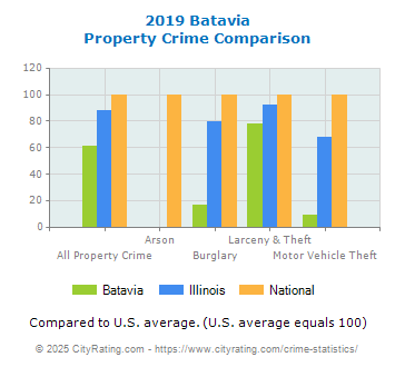 Batavia Property Crime vs. State and National Comparison