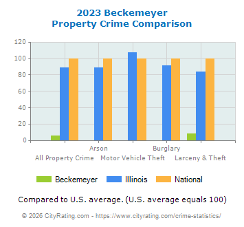Beckemeyer Property Crime vs. State and National Comparison