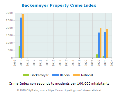Beckemeyer Property Crime vs. State and National Per Capita