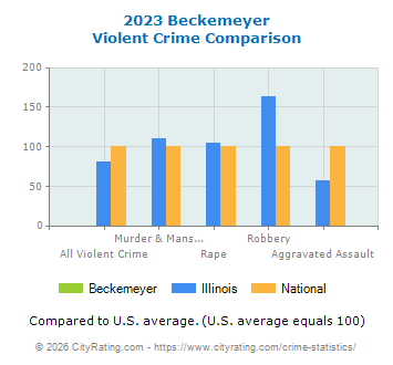 Beckemeyer Violent Crime vs. State and National Comparison