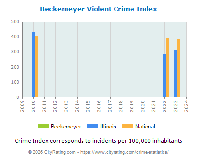 Beckemeyer Violent Crime vs. State and National Per Capita