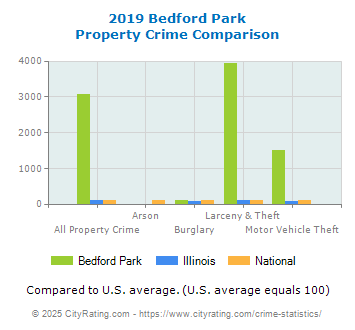 Bedford Park Property Crime vs. State and National Comparison