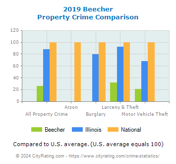 Beecher Property Crime vs. State and National Comparison