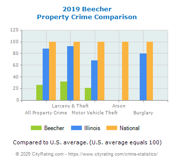 Beecher Property Crime vs. State and National Comparison