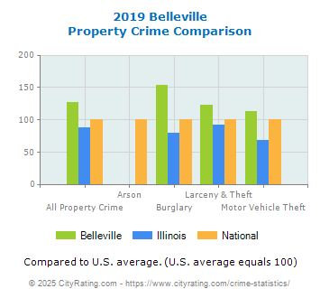 Belleville Property Crime vs. State and National Comparison