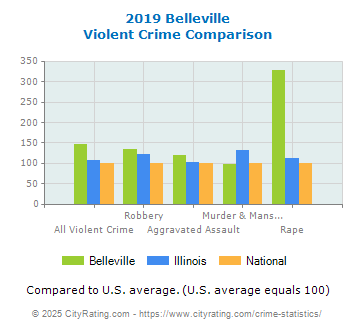 Belleville Violent Crime vs. State and National Comparison