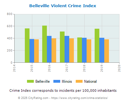 Belleville Violent Crime vs. State and National Per Capita