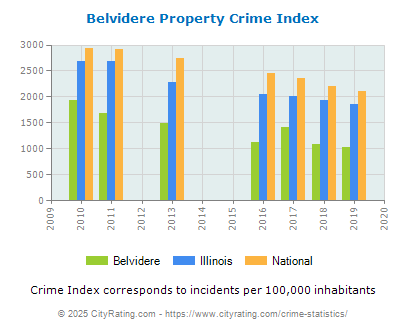 Belvidere Property Crime vs. State and National Per Capita