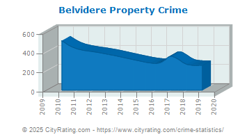 Belvidere Property Crime