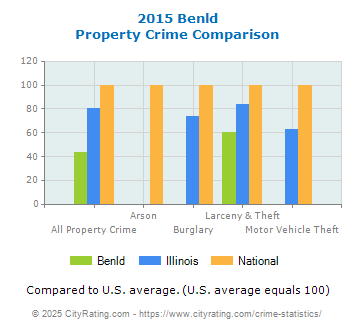 Benld Property Crime vs. State and National Comparison