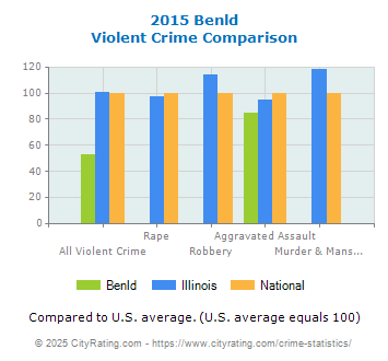 Benld Violent Crime vs. State and National Comparison