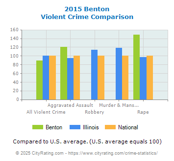 Benton Violent Crime vs. State and National Comparison