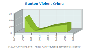 Benton Violent Crime