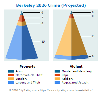 Berkeley Crime 2026