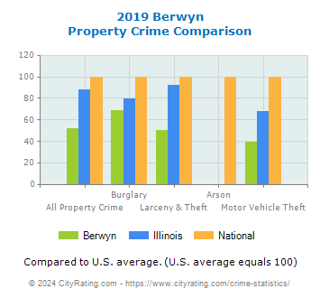 Berwyn Property Crime vs. State and National Comparison