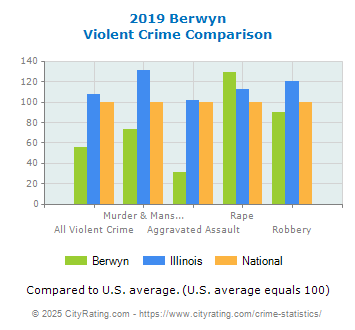 Berwyn Violent Crime vs. State and National Comparison