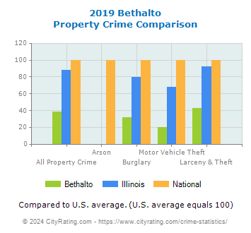 Bethalto Property Crime vs. State and National Comparison