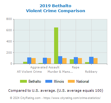 Bethalto Violent Crime vs. State and National Comparison