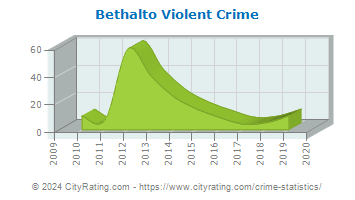 Bethalto Violent Crime