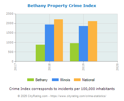 Bethany Property Crime vs. State and National Per Capita