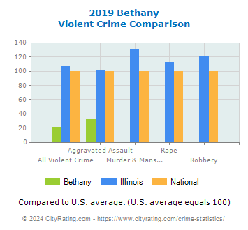 Bethany Violent Crime vs. State and National Comparison