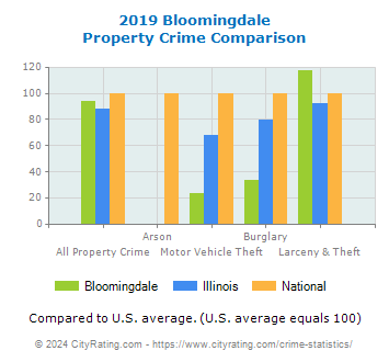 Bloomingdale Property Crime vs. State and National Comparison