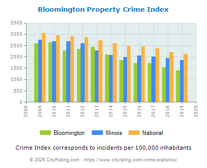 Bloomington Property Crime vs. State and National Per Capita