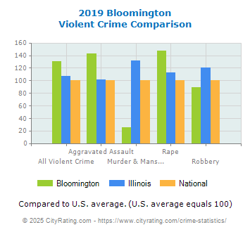 Bloomington Violent Crime vs. State and National Comparison