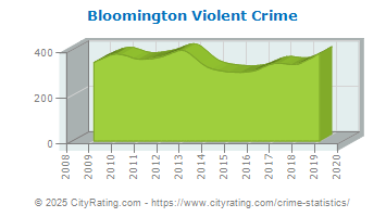 Bloomington Violent Crime