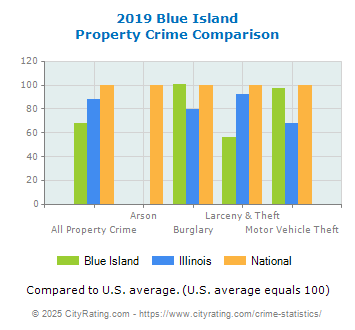 Blue Island Property Crime vs. State and National Comparison