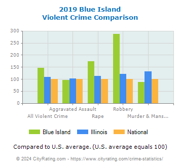 Blue Island Violent Crime vs. State and National Comparison