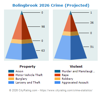 Bolingbrook Crime 2026