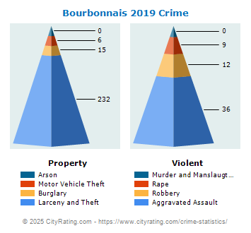 Bourbonnais Crime 2019