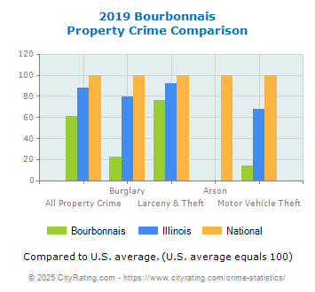 Bourbonnais Property Crime vs. State and National Comparison