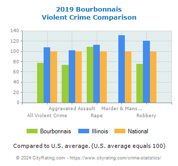 Bourbonnais Violent Crime vs. State and National Comparison