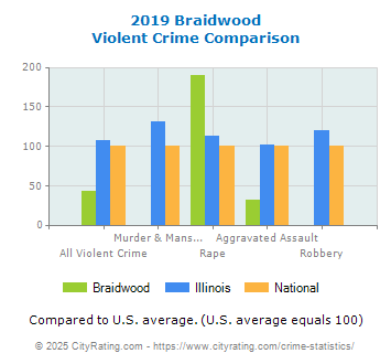 Braidwood Violent Crime vs. State and National Comparison