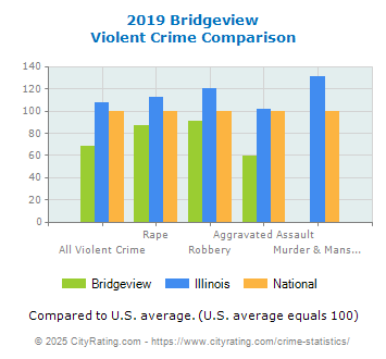 Bridgeview Violent Crime vs. State and National Comparison