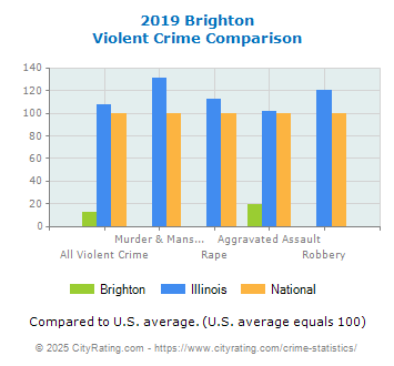 Brighton Violent Crime vs. State and National Comparison