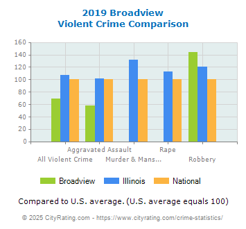 Broadview Violent Crime vs. State and National Comparison