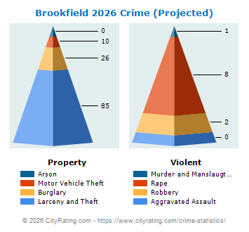 Brookfield Crime 2026