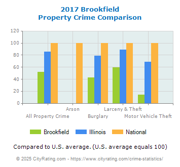 Brookfield Property Crime vs. State and National Comparison