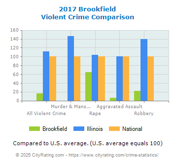 Brookfield Violent Crime vs. State and National Comparison