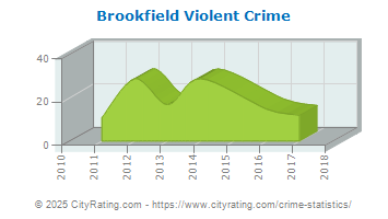 Brookfield Violent Crime