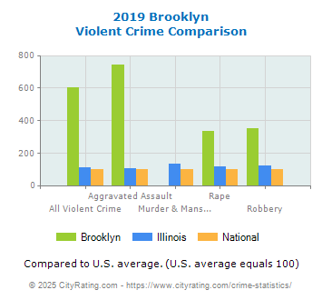 Brooklyn Violent Crime vs. State and National Comparison